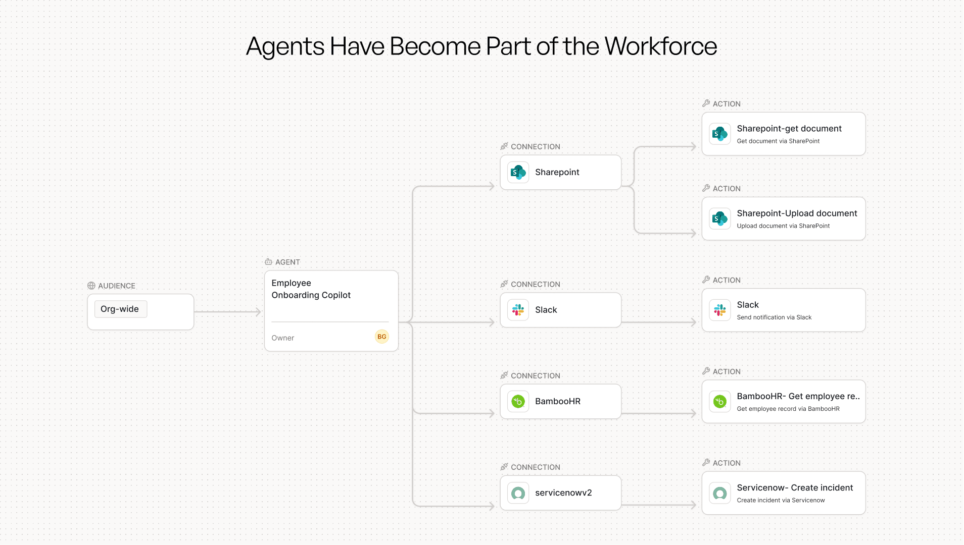Employee Onboarding Copilot agent connected to SharePoint, Slack, BambooHR, and ServiceNow