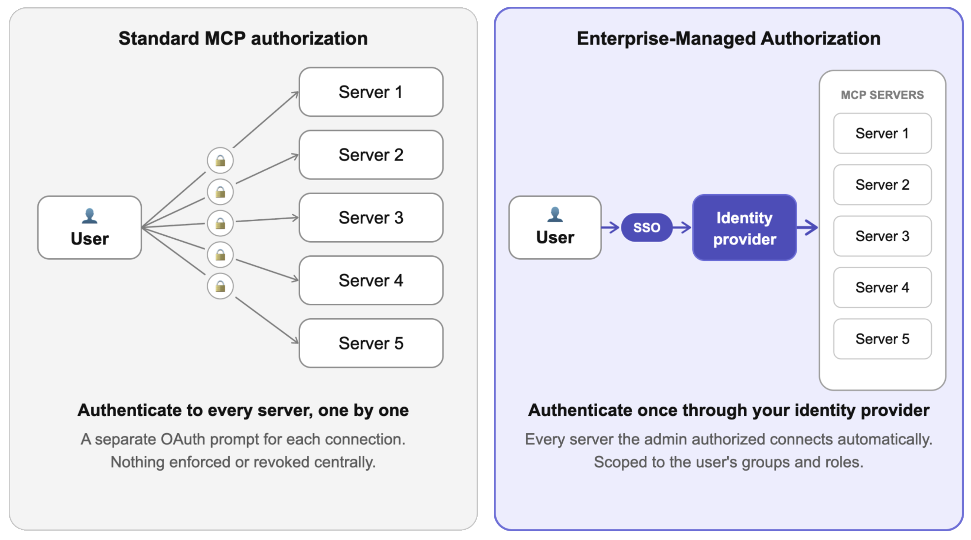 Diagram comparing Standard MCP authorization (user authenticates to each server individually via OAuth) with Enterprise-Managed Authorization (user authenticates once via SSO through an identity provider, which grants access to all authorized MCP servers automatically)